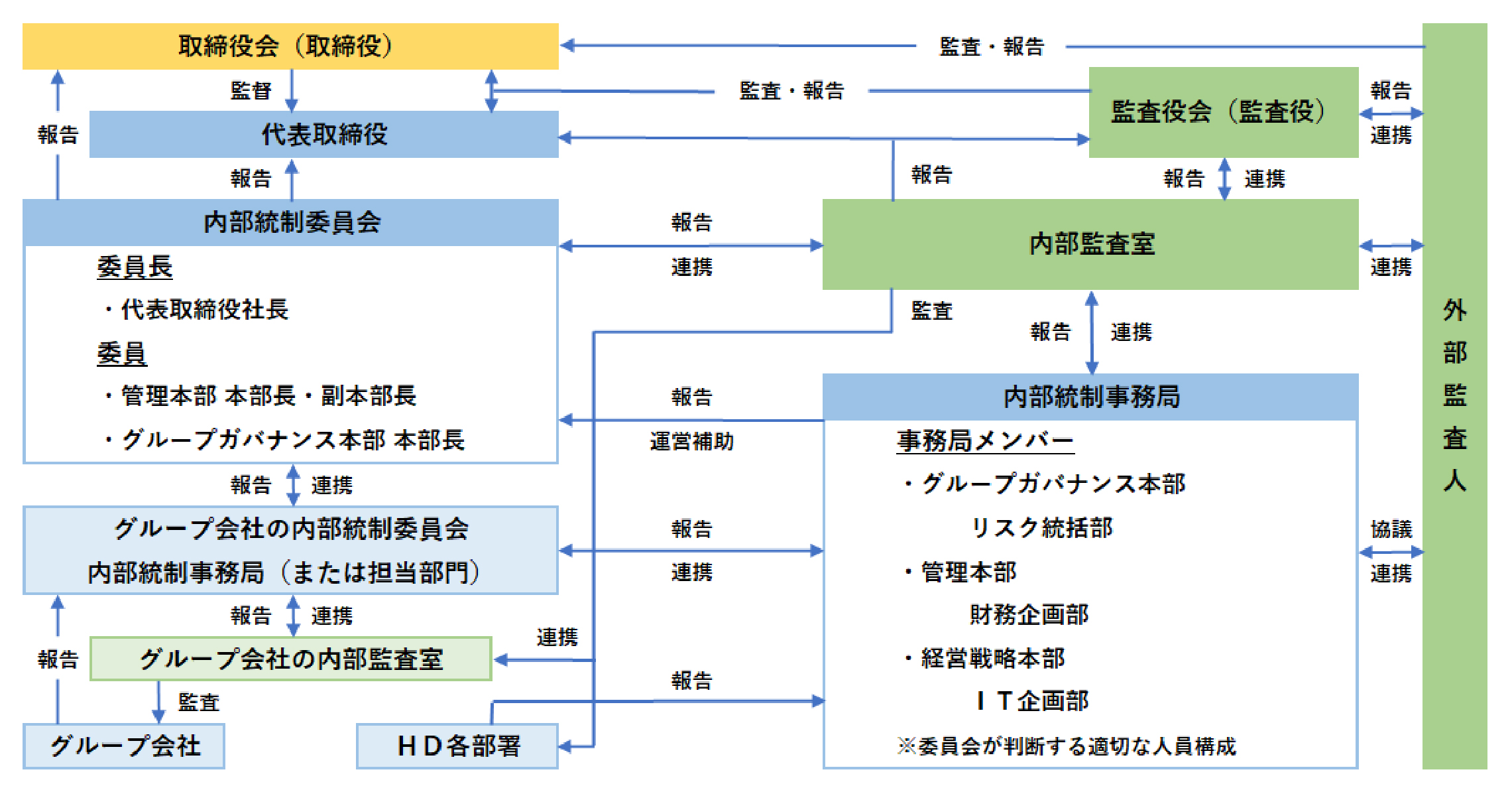 内部統制体制図