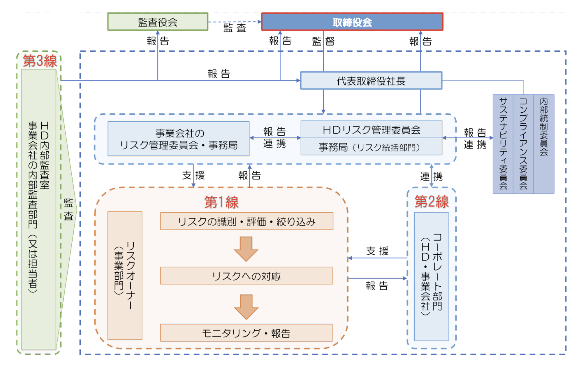 全社的リスク管理体制図